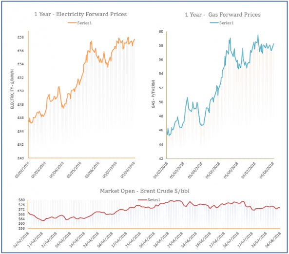 energy price graph - 06-08-2018