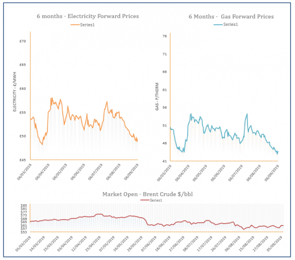 Energy Price Graph - 06-09-2019