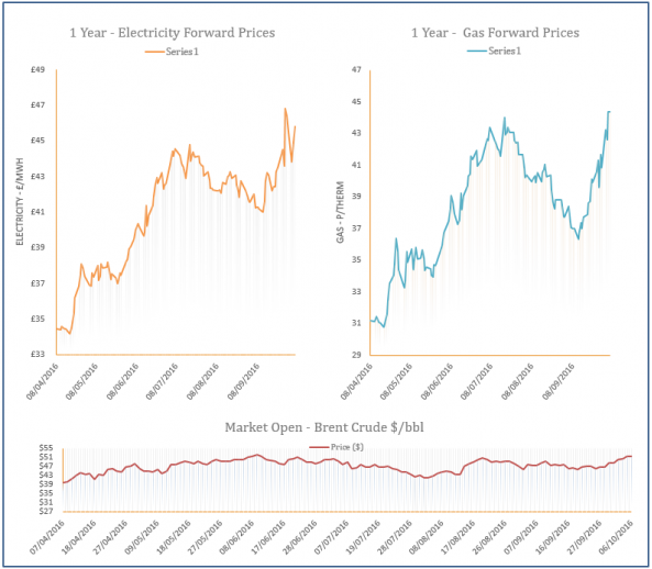 energy price graph - 06-10-2016
