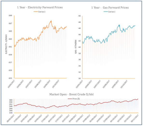 energy price graph - 06-11-2017