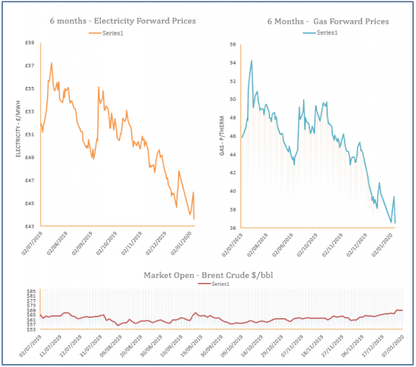 energy price graph - 07-01-2020