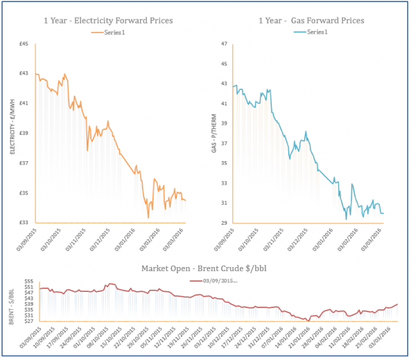 energy price graph - 07-03-2016