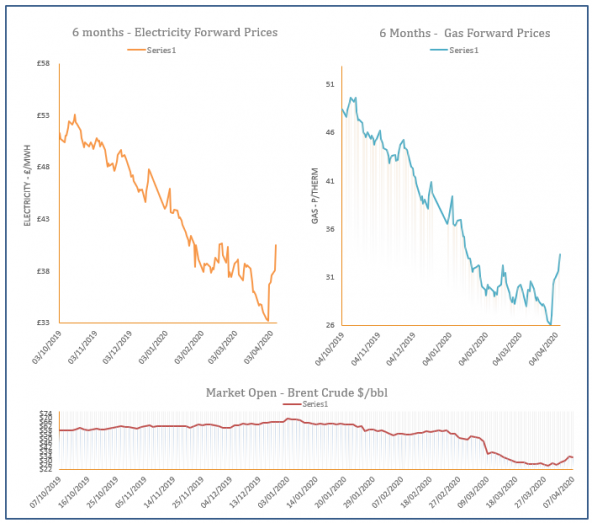 energy price graph - 07-04-2020