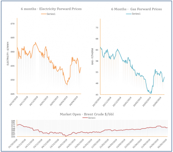 energy price graph - 07-05-2019