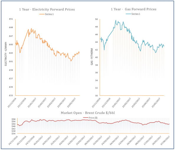 energy price graph - 07-06-2017