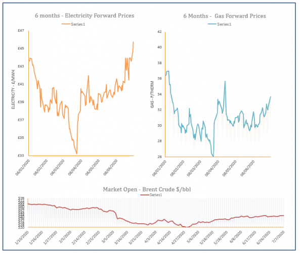 energy price graph - 07-07-2020