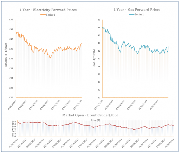 energy price graph - 07-08-2017
