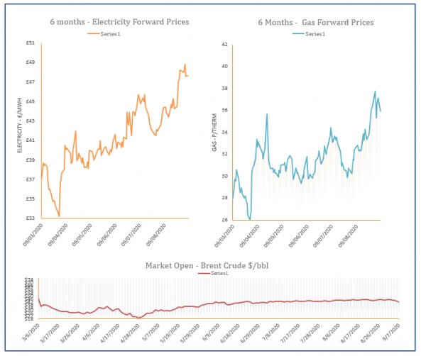 energy price graph - 07-09-2020