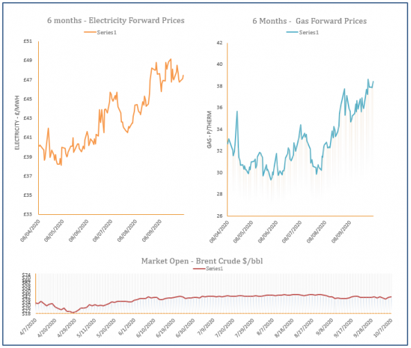energy price graph - 07-10-2020