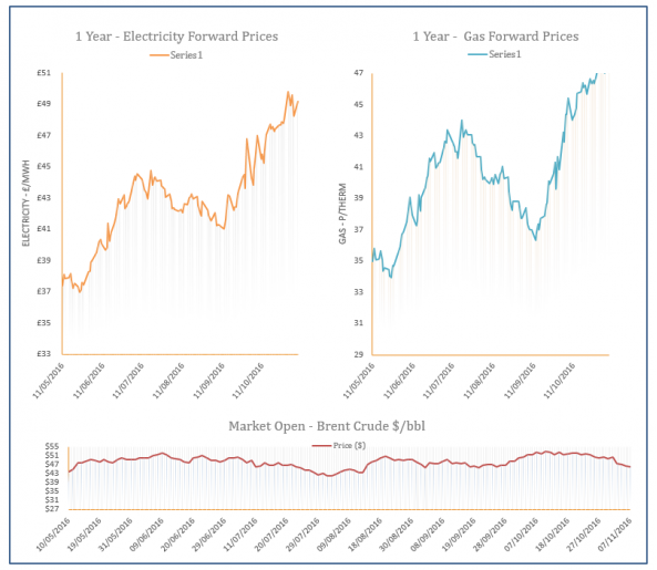 Energy Price Graph - 07-11-2016