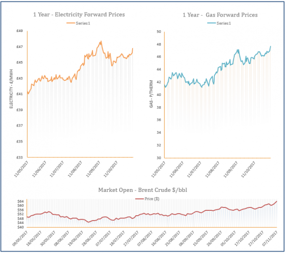 energy price graph - 07-11-2017