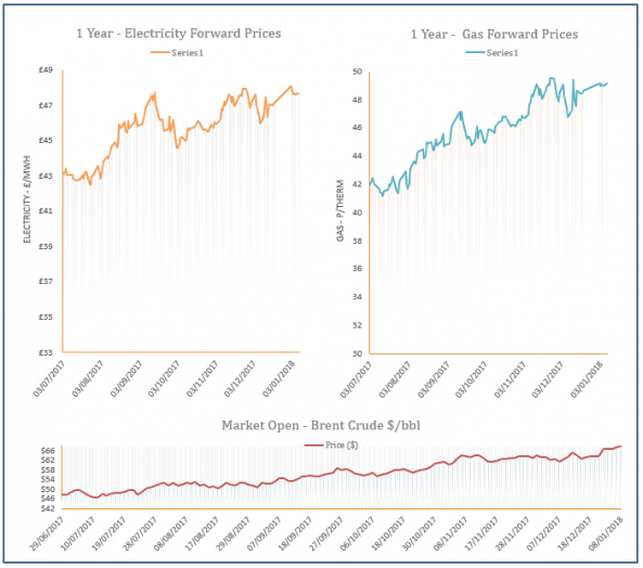 energy price graph - 08-01-2018