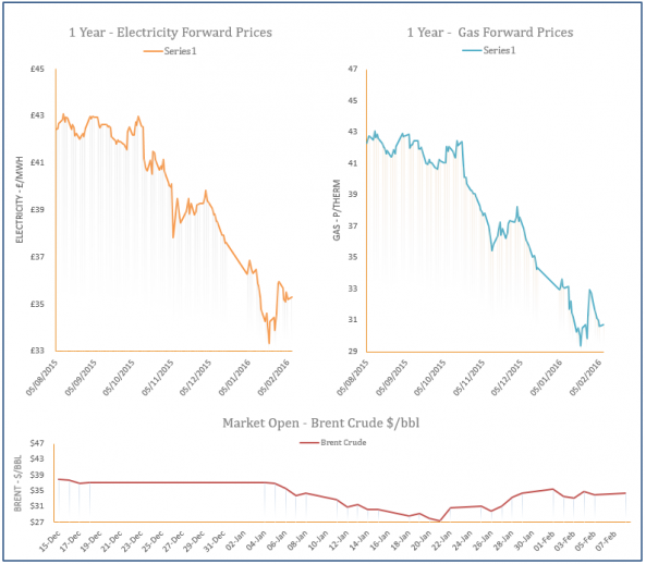 energy price graph - 08-02-2016