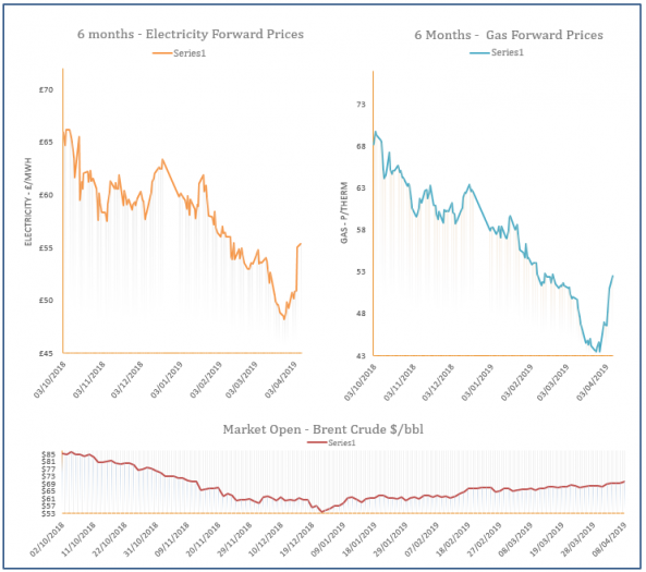 energy price graph - 08-04-2019