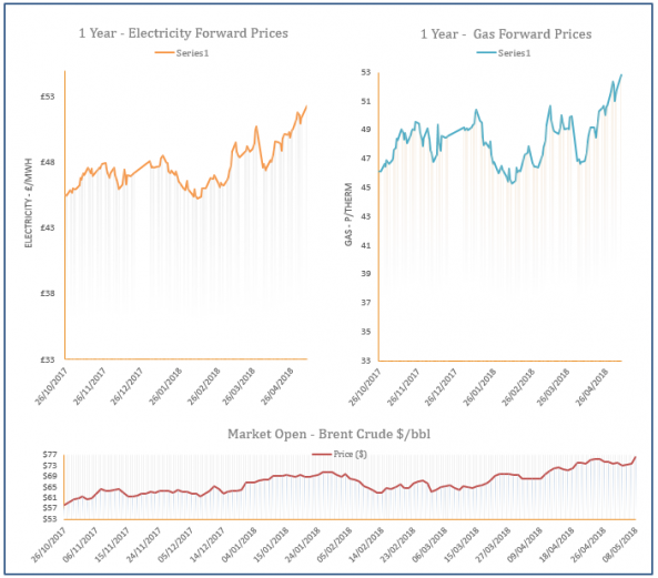 energy price graph - 08-05-2018