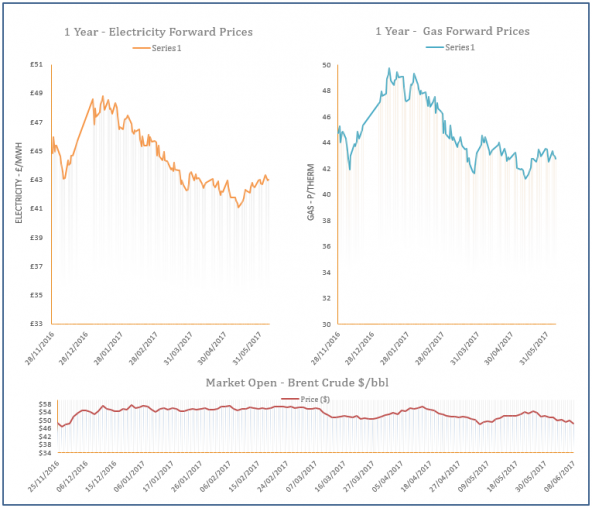 energy price graph - 08-06-2017