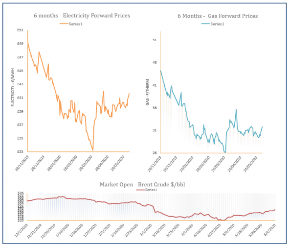 energy price graph - 08-06-2020