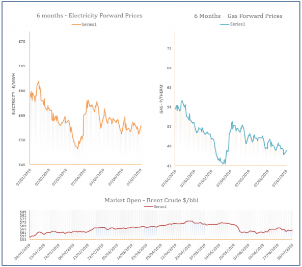 energy price graph - 08-07-2019