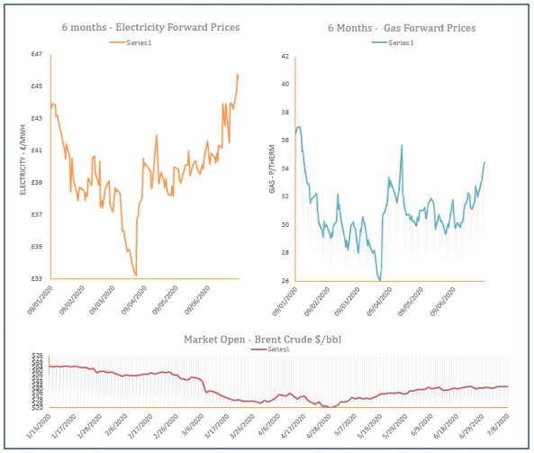 energy price graph - 08-07-2020