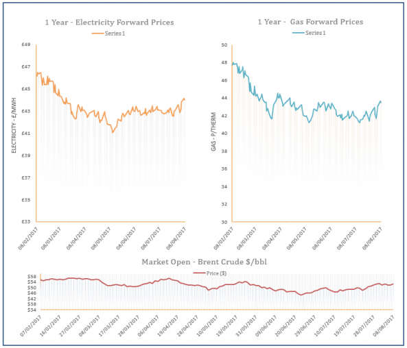 energy price graph - 08-08-2017