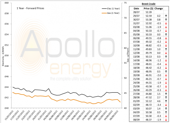 Energy Market Analysis - 08-09-2015