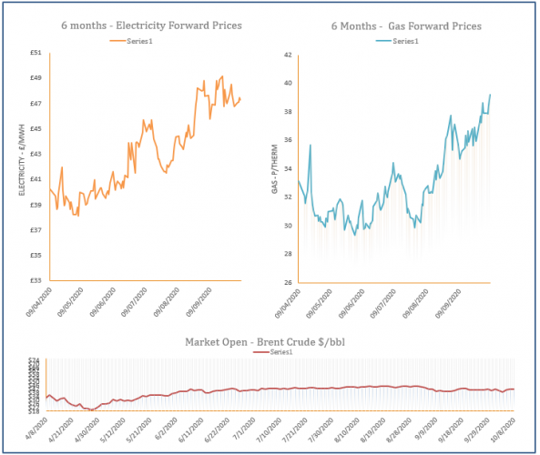 energy price graph - 08-10-2020