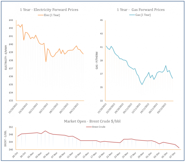 energy price graph - 08-12-2015