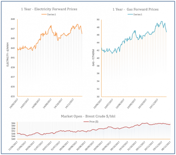 energy price graph - 08-12-2017