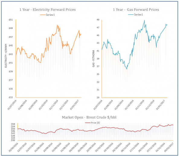 energy price graph - 09-01-2017