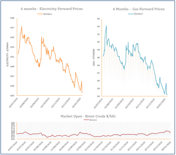 energy price graph - 09-01-2020