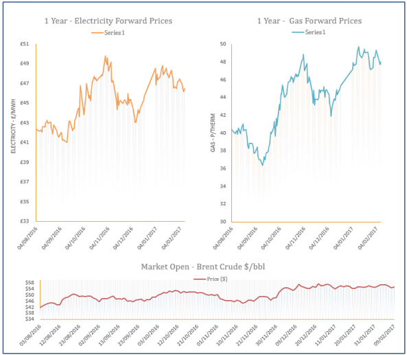 energy price graph - 09-02-2017