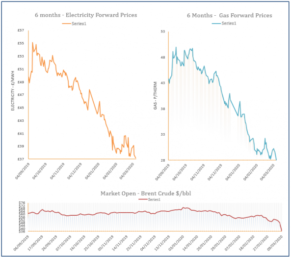 energy price graph - 09-03-2020