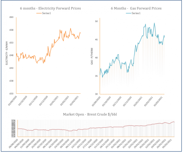 energy price graph - 09-03-2021