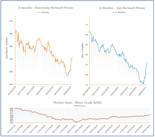 energy price graph - 09-04-2019