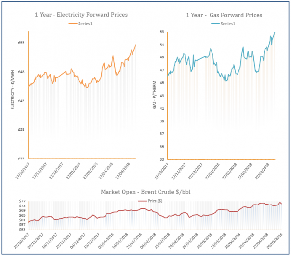 energy price graph - 09-05-2018
