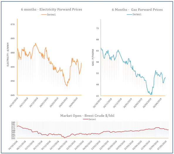 Energy Price Graph - 09-05-2019