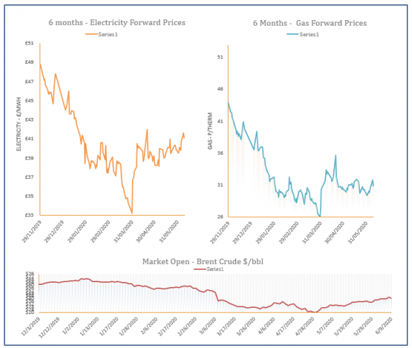 energy price graph - 09-06-2020