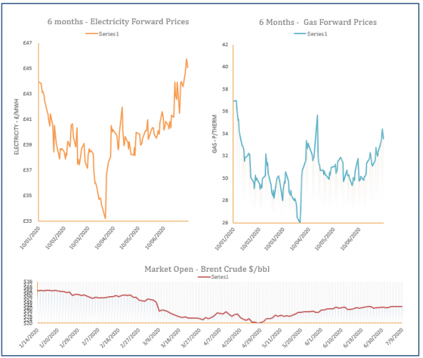 energy price graph - 09-07-2020