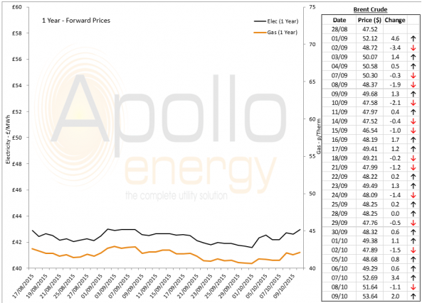 Energy Market Analysis - 09-10-2015