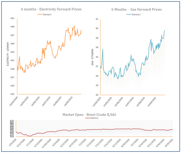 energy price graph - 09-10-2020