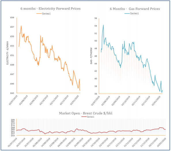 energy price graph - 10-01-2020