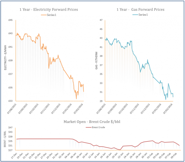 energy price graph - 10-02-2016