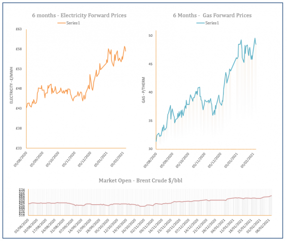 energy price graph - 10-02-2021