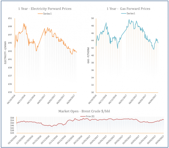 energy price graph - 10-04-2017