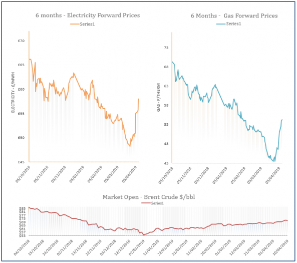 energy price graph - 10-04-2019