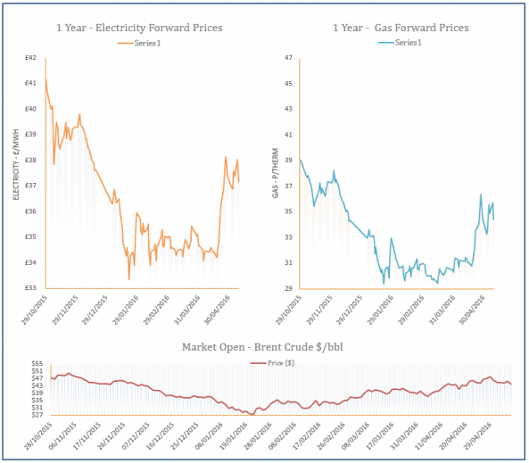 energy price graph - 10-05-2016