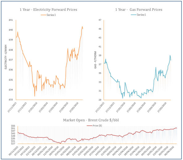 energy price graph - 10-06-2016