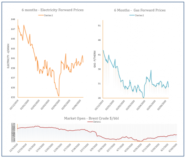 energy price graph - 10-06-2020