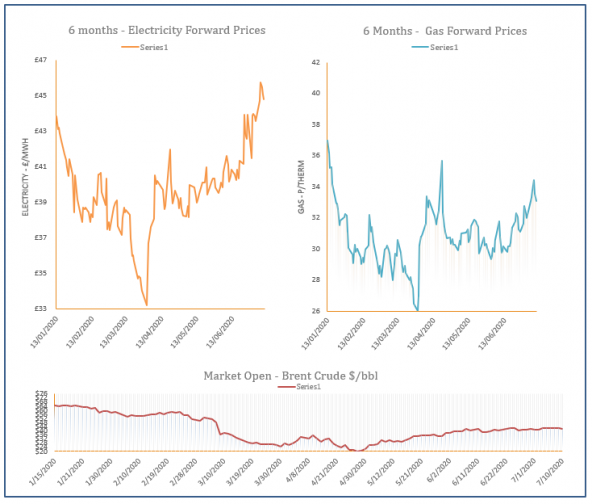 energy price graph - 10-07-2020