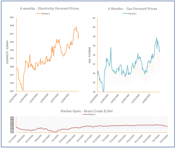 energy price graph - 10-09-2020